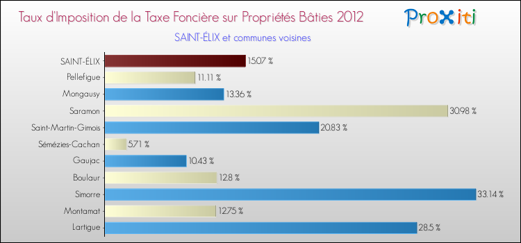 Taux d'imposition de la taxe foncière sur le bati 2012 pour SAINT-ÉLIX et les communes proches Comparaison des taux d'imposition de la taxe foncière sur le bati 2012 pour SAINT-ÉLIX et les communes voisines