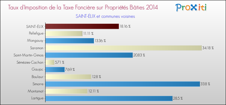 Taux d'imposition de la taxe foncière sur le bati 2014 pour SAINT-ÉLIX et les communes proches Comparaison des taux d'imposition de la taxe foncière sur le bati 2014 pour SAINT-ÉLIX et les communes voisines