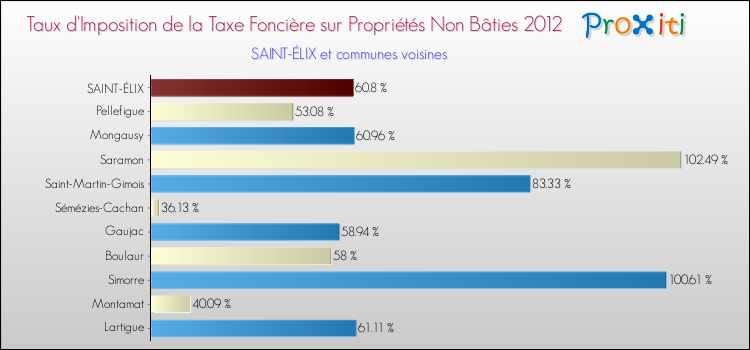Taux d'imposition de la taxe foncière sur les immeubles et terrains non batis 2012 pour SAINT-ÉLIX et les communes proches Comparaison des taux d'imposition de la taxe foncière sur les immeubles et terrains non batis 2012 pour SAINT-ÉLIX et les communes voisines