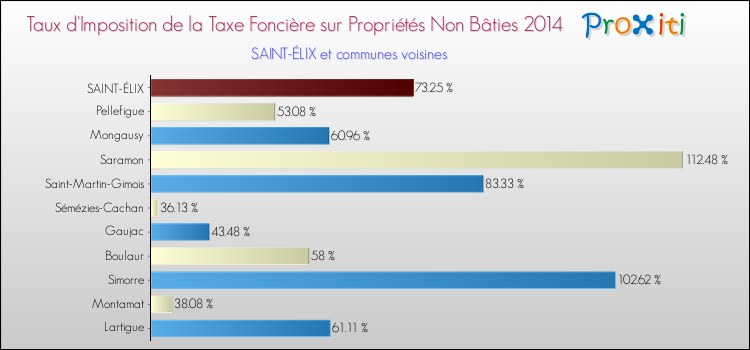 Taux d'imposition de la taxe foncière sur les immeubles et terrains non batis 2014 pour SAINT-ÉLIX et les communes proches Comparaison des taux d'imposition de la taxe foncière sur les immeubles et terrains non batis 2014 pour SAINT-ÉLIX et les communes voisines