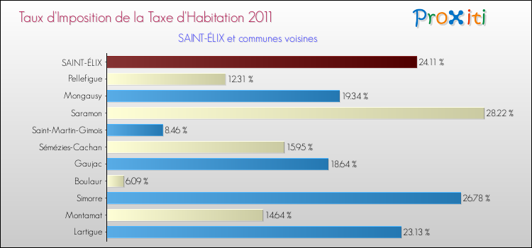 Taux d'imposition de la taxe d'habitation 2011 pour SAINT-ÉLIX et les communes proches Comparaison des taux d'imposition de la taxe d'habitation 2011 pour SAINT-ÉLIX et les communes voisines