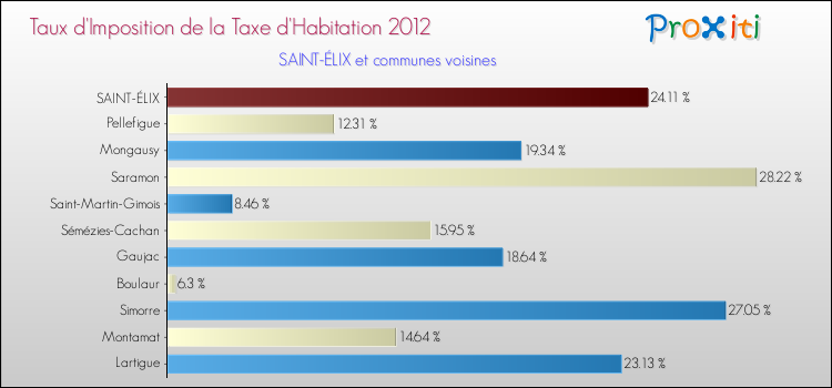 Taux d'imposition de la taxe d'habitation 2012 pour SAINT-ÉLIX et les communes proches Comparaison des taux d'imposition de la taxe d'habitation 2012 pour SAINT-ÉLIX et les communes voisines
