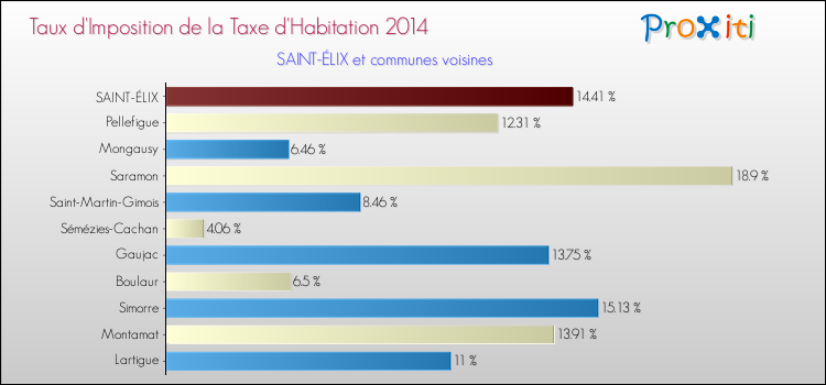 Taux d'imposition de la taxe d'habitation 2014 pour SAINT-ÉLIX et les communes proches Comparaison des taux d'imposition de la taxe d'habitation 2014 pour SAINT-ÉLIX et les communes voisines