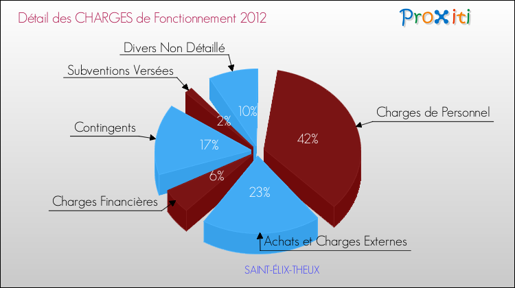 Décomposition des Charges de Fonctionnement 2012 de la commune de SAINT-ÉLIX-THEUX Charges de Fonctionnement 2012 pour la commune de SAINT-ÉLIX-THEUX