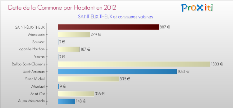 Dette par habitant de la commune en 2012 pour SAINT-ÉLIX-THEUX et les communes proches Comparaison de la dette par habitant de la commune en 2012 pour SAINT-ÉLIX-THEUX et les communes voisines