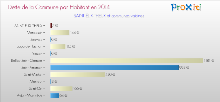 Dette par habitant de la commune en 2014 pour SAINT-ÉLIX-THEUX et les communes proches Comparaison de la dette par habitant de la commune en 2014 pour SAINT-ÉLIX-THEUX et les communes voisines