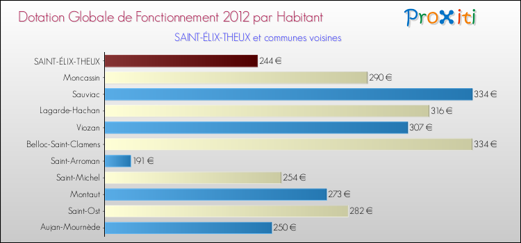 Montant des dotations globales de fonctionnement DGF par Habitant pour SAINT-ÉLIX-THEUX et les communes proches Comparaison des des dotations globales de fonctionnement DGF par habitant pour SAINT-ÉLIX-THEUX et les communes voisines