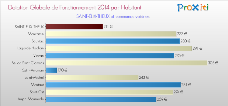 Montant des dotations globales de fonctionnement DGF par Habitant pour SAINT-ÉLIX-THEUX et les communes proches en 2014. Comparaison des des dotations globales de fonctionnement DGF par habitant pour SAINT-ÉLIX-THEUX et les communes voisines en 2014.