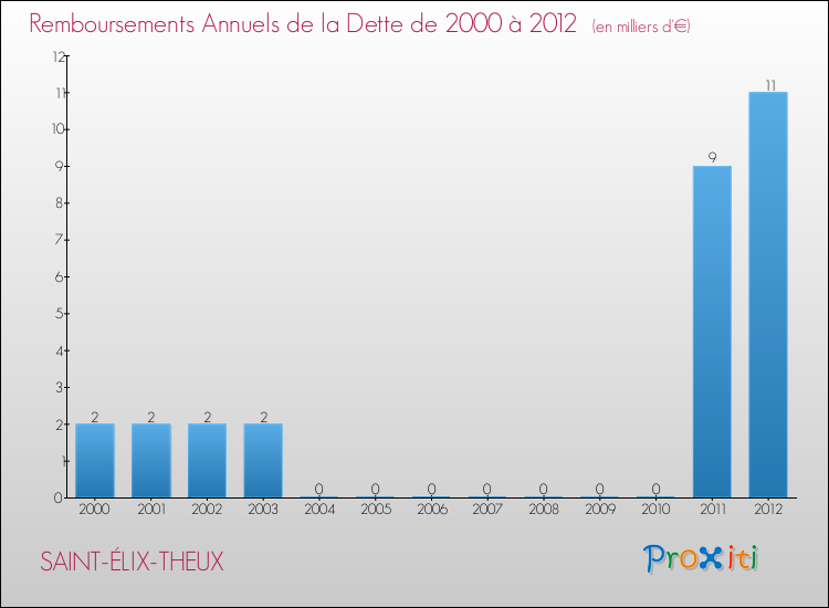 Evolution de l'annuité de la dette pour la commune de SAINT-ÉLIX-THEUX de 2000 à 2012 Annuités de la dette pour SAINT-ÉLIX-THEUX de 2000 à 2012