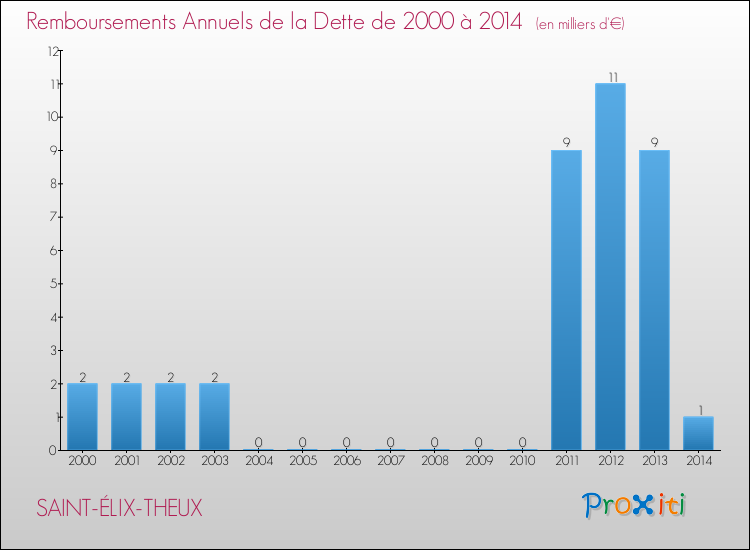 Evolution de l'annuité de la dette pour la commune de SAINT-ÉLIX-THEUX de 2000 à 2014 Annuités de la dette pour SAINT-ÉLIX-THEUX de 2000 à 2014