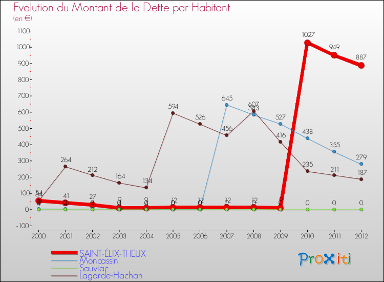 Evolution de la dette par habitant pour la commune de SAINT-ÉLIX-THEUX et les communes proches de 2000 à 2012 Comparaison de la dette par habitant pour SAINT-ÉLIX-THEUX et les communes voisines de 2000 à 2012