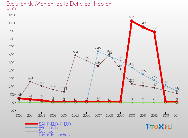 Evolution de la dette par habitant pour la commune de SAINT-ÉLIX-THEUX et les communes proches de 2000 à 2014 Comparaison de la dette par habitant pour SAINT-ÉLIX-THEUX et les communes voisines de 2000 à 2014