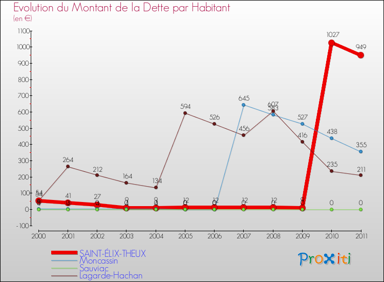 Evolution de la dette par habitant pour la commune de SAINT-ÉLIX-THEUX et les communes proches Comparaison de la dette par habitant pour SAINT-ÉLIX-THEUX et les communes voisines