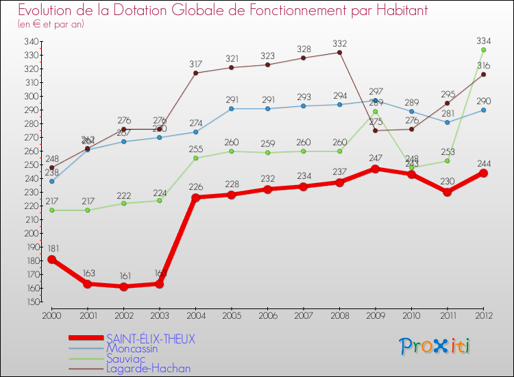 Evolution et montant de la dotation globale de fonctionnement par Habitant pour SAINT-ÉLIX-THEUX et les communes proches Comparaison des dotations globales de fonctionnement par habitant pour SAINT-ÉLIX-THEUX et les communes voisines