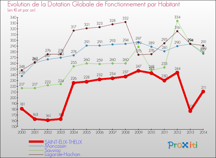 Evolution et montant de la dotation globale de fonctionnement par Habitant pour SAINT-ÉLIX-THEUX et les communes proches de 2000 à 2014. Comparaison des dotations globales de fonctionnement par habitant pour SAINT-ÉLIX-THEUX et les communes voisines de 2000 à 2014.