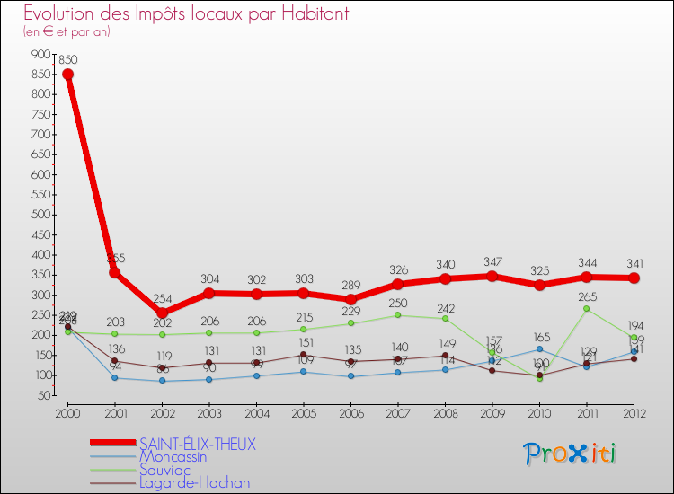 Evolution et montant des impôts locaux par Habitant pour SAINT-ÉLIX-THEUX et les communes proches Comparaison des impôts locaux par habitant pour SAINT-ÉLIX-THEUX et les communes voisines