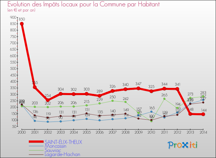 Evolution et montant des impôts locaux par Habitant pour SAINT-ÉLIX-THEUX et les communes proches de 2000 à 2014 Comparaison des impôts locaux par habitant pour SAINT-ÉLIX-THEUX et les communes voisines de 2000 à 2014
