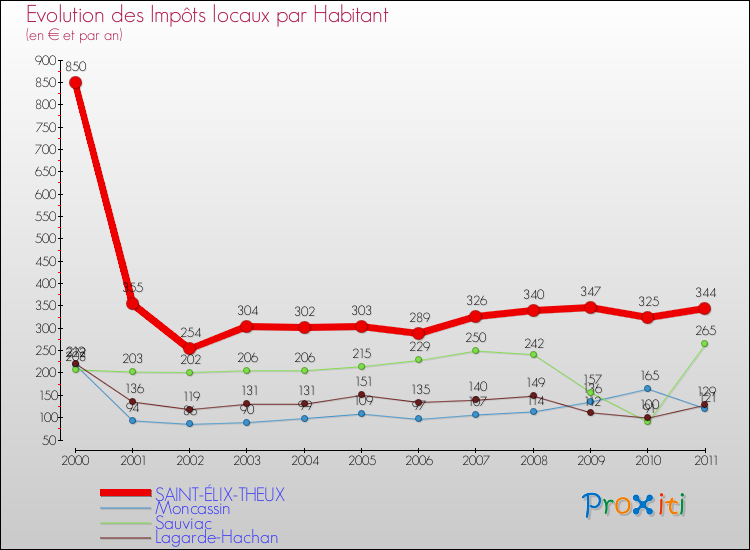 Evolution et montant des impôts locaux par Habitant pour SAINT-ÉLIX-THEUX et les communes proches Comparaison des impôts locaux par habitant pour SAINT-ÉLIX-THEUX et les communes voisines