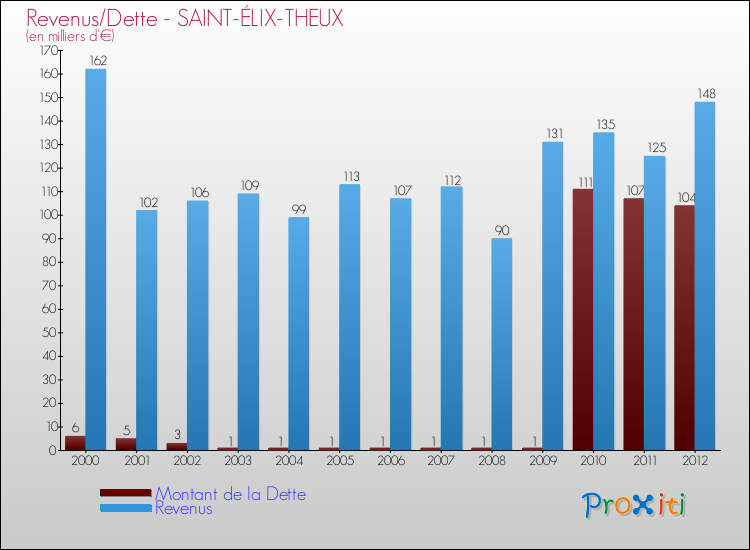 Evolution comparée de la dette et des revenus pour la commune de SAINT-ÉLIX-THEUX de 2000 à 2012 Comparaison de la dette et des revenus pour SAINT-ÉLIX-THEUX de 2000 à 2012