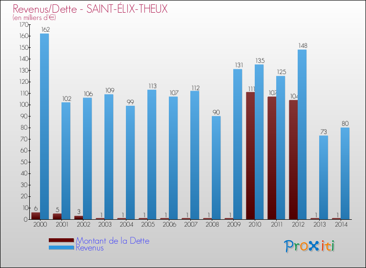 Evolution comparée de la dette et des revenus pour la commune de SAINT-ÉLIX-THEUX de 2000 à 2014 Comparaison de la dette et des revenus pour SAINT-ÉLIX-THEUX de 2000 à 2014