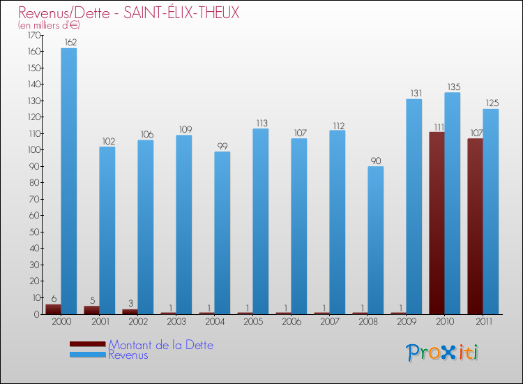 Evolution comparée de la dette et des revenus pour la commune de SAINT-ÉLIX-THEUX de 2000 à 2011 Comparaison de la dette et des revenus pour SAINT-ÉLIX-THEUX de 2000 à 2011