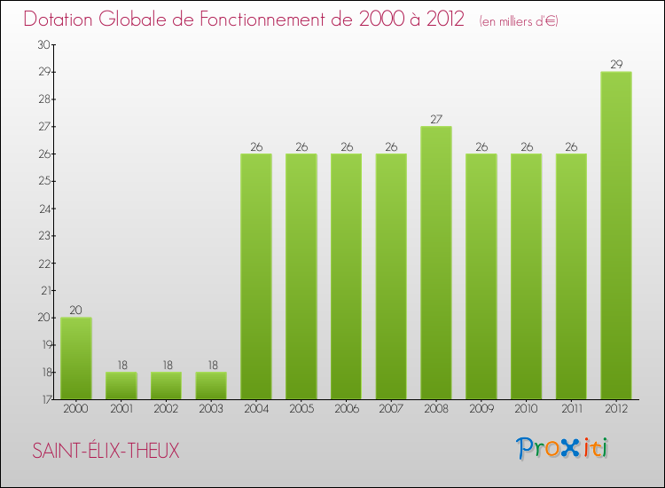 Evolution du montant de la Dotation Globale de Fonctionnement pour la commune de SAINT-ÉLIX-THEUX de 2000 à 2012 Evolution du montant de la Dotation Globale de Fonctionnement pour SAINT-ÉLIX-THEUX de 2000 à 2012