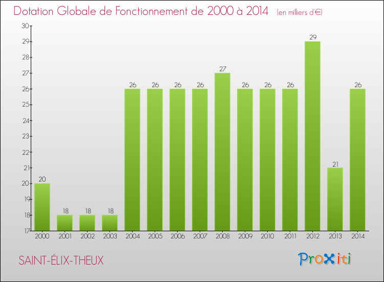 Evolution du montant de la Dotation Globale de Fonctionnement pour la commune de SAINT-ÉLIX-THEUX de 2000 à 2014 Evolution du montant de la Dotation Globale de Fonctionnement pour SAINT-ÉLIX-THEUX de 2000 à 2014