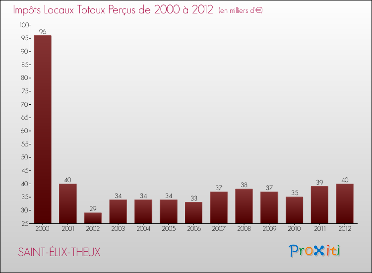 Evolution des Impôts Locaux pour la commune de SAINT-ÉLIX-THEUX de 2000 à 2012 Evolution des Impôts Locaux pour SAINT-ÉLIX-THEUX de 2000 à 2012