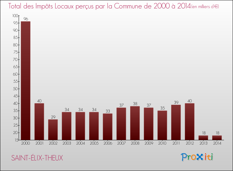 Evolution des Impôts Locaux pour la commune de SAINT-ÉLIX-THEUX de 2000 à 2014 Evolution des Impôts Locaux pour SAINT-ÉLIX-THEUX de 2000 à 2014