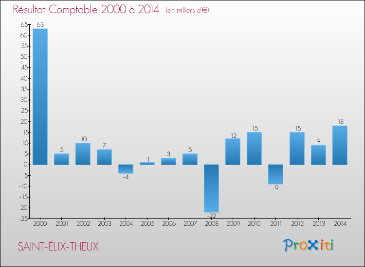 Evolution du résultat comptable pour la commune de SAINT-ÉLIX-THEUX de 2000 à 2014 Evolution du résultat comptable pour SAINT-ÉLIX-THEUX de 2000 à 2014