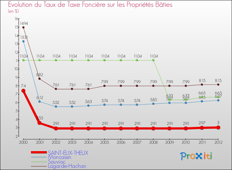 Evolution du taux de la taxe foncière sur le bati pour SAINT-ÉLIX-THEUX et les communes proches de 2000 à 2012 Comparaison des taux de taxe foncière sur le bati pour SAINT-ÉLIX-THEUX et les communes voisines de 2000 à 2012