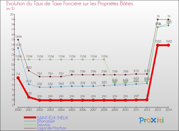Evolution du taux de la taxe foncière sur le bati pour SAINT-ÉLIX-THEUX et les communes proches de 2000 à 2014 Comparaison des taux de taxe foncière sur le bati pour SAINT-ÉLIX-THEUX et les communes voisines de 2000 à 2014
