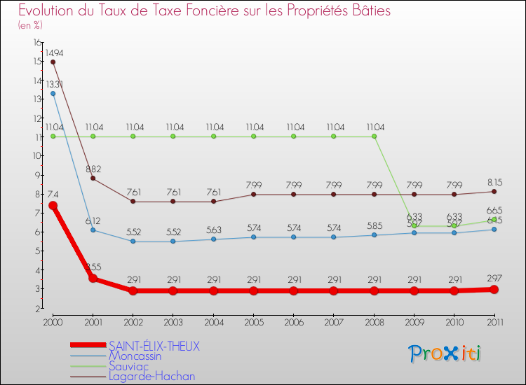 Evolution du taux de la taxe foncière sur le bati pour SAINT-ÉLIX-THEUX et les communes proches Comparaison des taux de taxe foncière sur le bati pour SAINT-ÉLIX-THEUX et les communes voisines