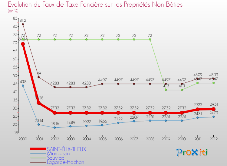 Evolution du taux de la taxe foncière sur les immeubles et terrains non batis pour SAINT-ÉLIX-THEUX et les communes proches de 2000 à 2012 Comparaison des taux de la taxe foncière sur les immeubles et terrains non batis pour SAINT-ÉLIX-THEUX et les communes voisines de 2000 à 2012