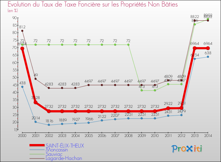 Evolution du taux de la taxe foncière sur les immeubles et terrains non batis pour SAINT-ÉLIX-THEUX et les communes proches de 2000 à 2014 Comparaison des taux de la taxe foncière sur les immeubles et terrains non batis pour SAINT-ÉLIX-THEUX et les communes voisines de 2000 à 2014