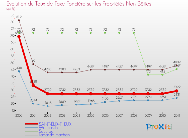 Evolution du taux de la taxe foncière sur les immeubles et terrains non batis pour SAINT-ÉLIX-THEUX et les communes proches Comparaison des taux de la taxe foncière sur les immeubles et terrains non batis pour SAINT-ÉLIX-THEUX et les communes voisines