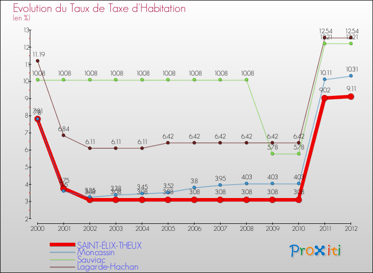 Evolution du taux de la taxe d'habitation pour SAINT-ÉLIX-THEUX et les communes proches Comparaison des taux de la taxe d'habitation pour SAINT-ÉLIX-THEUX et les communes voisines