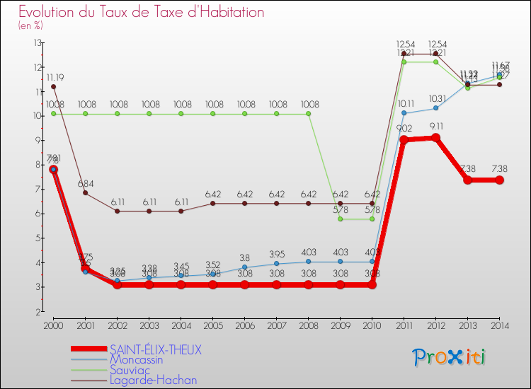 Evolution du taux de la taxe d'habitation pour SAINT-ÉLIX-THEUX et les communes proches de 2000 à 2014 Comparaison des taux de la taxe d'habitation pour SAINT-ÉLIX-THEUX et les communes voisines de 2000 à 2014