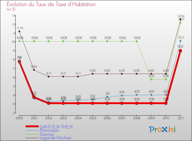 Evolution du taux de la taxe d'habitation pour SAINT-ÉLIX-THEUX et les communes proches Comparaison des taux de la taxe d'habitation pour SAINT-ÉLIX-THEUX et les communes voisines