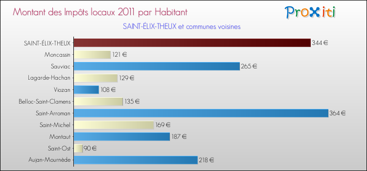 Montant des impôts locaux par Habitant pour SAINT-ÉLIX-THEUX et les communes proches Comparaison des impôts locaux par habitant pour SAINT-ÉLIX-THEUX et les communes voisines