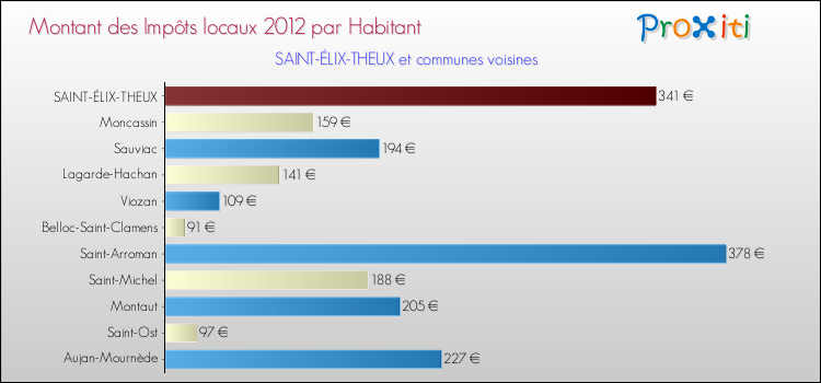 Montant des impôts locaux par Habitant pour SAINT-ÉLIX-THEUX et les communes proches Comparaison des impôts locaux par habitant pour SAINT-ÉLIX-THEUX et les communes voisines