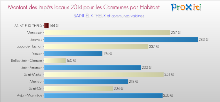 Montant des impôts locaux par Habitant pour SAINT-ÉLIX-THEUX et les communes proches en 2014 Comparaison des impôts locaux par habitant pour SAINT-ÉLIX-THEUX et les communes voisines en 2014