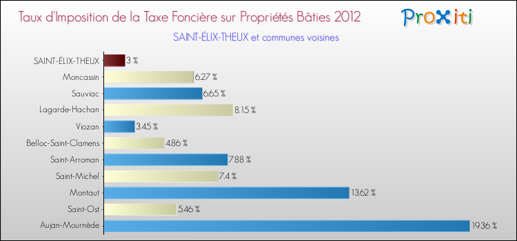 Taux d'imposition de la taxe foncière sur le bati 2012 pour SAINT-ÉLIX-THEUX et les communes proches Comparaison des taux d'imposition de la taxe foncière sur le bati 2012 pour SAINT-ÉLIX-THEUX et les communes voisines