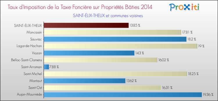 Taux d'imposition de la taxe foncière sur le bati 2014 pour SAINT-ÉLIX-THEUX et les communes proches Comparaison des taux d'imposition de la taxe foncière sur le bati 2014 pour SAINT-ÉLIX-THEUX et les communes voisines