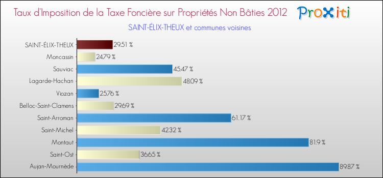 Taux d'imposition de la taxe foncière sur les immeubles et terrains non batis 2012 pour SAINT-ÉLIX-THEUX et les communes proches Comparaison des taux d'imposition de la taxe foncière sur les immeubles et terrains non batis 2012 pour SAINT-ÉLIX-THEUX et les communes voisines