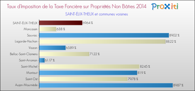 Taux d'imposition de la taxe foncière sur les immeubles et terrains non batis 2014 pour SAINT-ÉLIX-THEUX et les communes proches Comparaison des taux d'imposition de la taxe foncière sur les immeubles et terrains non batis 2014 pour SAINT-ÉLIX-THEUX et les communes voisines