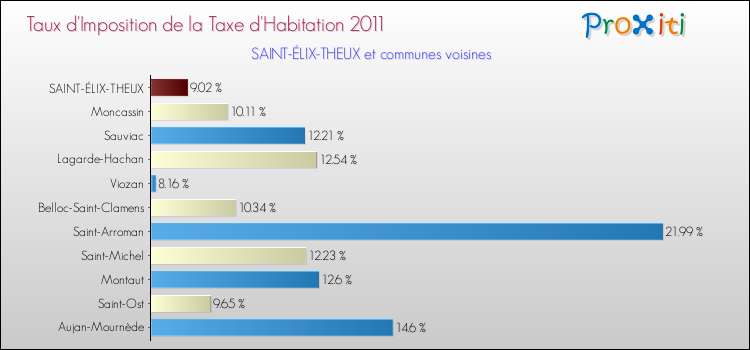 Taux d'imposition de la taxe d'habitation 2011 pour SAINT-ÉLIX-THEUX et les communes proches Comparaison des taux d'imposition de la taxe d'habitation 2011 pour SAINT-ÉLIX-THEUX et les communes voisines