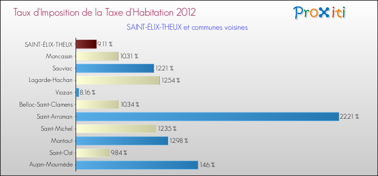 Taux d'imposition de la taxe d'habitation 2012 pour SAINT-ÉLIX-THEUX et les communes proches Comparaison des taux d'imposition de la taxe d'habitation 2012 pour SAINT-ÉLIX-THEUX et les communes voisines