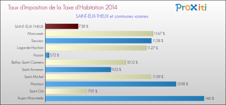 Taux d'imposition de la taxe d'habitation 2014 pour SAINT-ÉLIX-THEUX et les communes proches Comparaison des taux d'imposition de la taxe d'habitation 2014 pour SAINT-ÉLIX-THEUX et les communes voisines