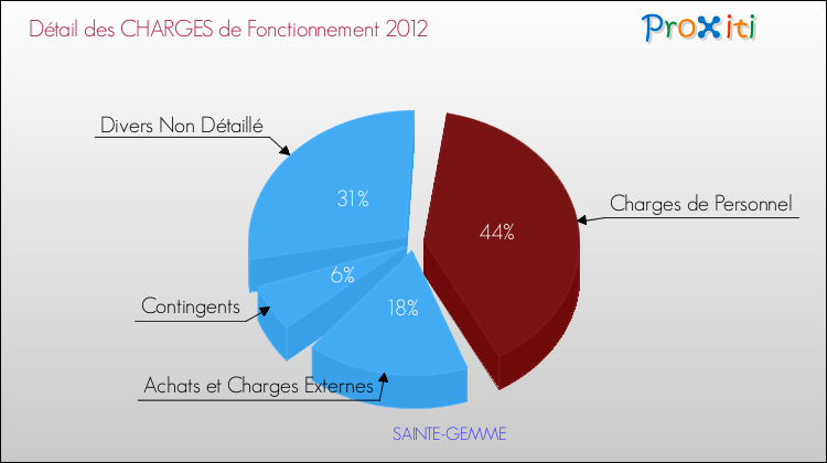 Décomposition des Charges de Fonctionnement 2012 de la commune de SAINTE-GEMME Charges de Fonctionnement 2012 pour la commune de SAINTE-GEMME